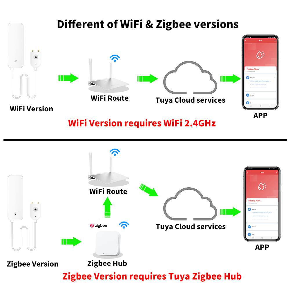 เซ็นเซอร์น้ำ Tuya WiFi Zigbee  - Smart Home Setup บทวิจารณ์และราคา