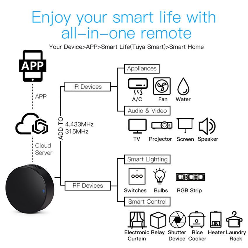 Tuya รีโมทคอนโทรล RF อัจฉริยะค - Smart Home Lg บทวิจารณ์และราคา