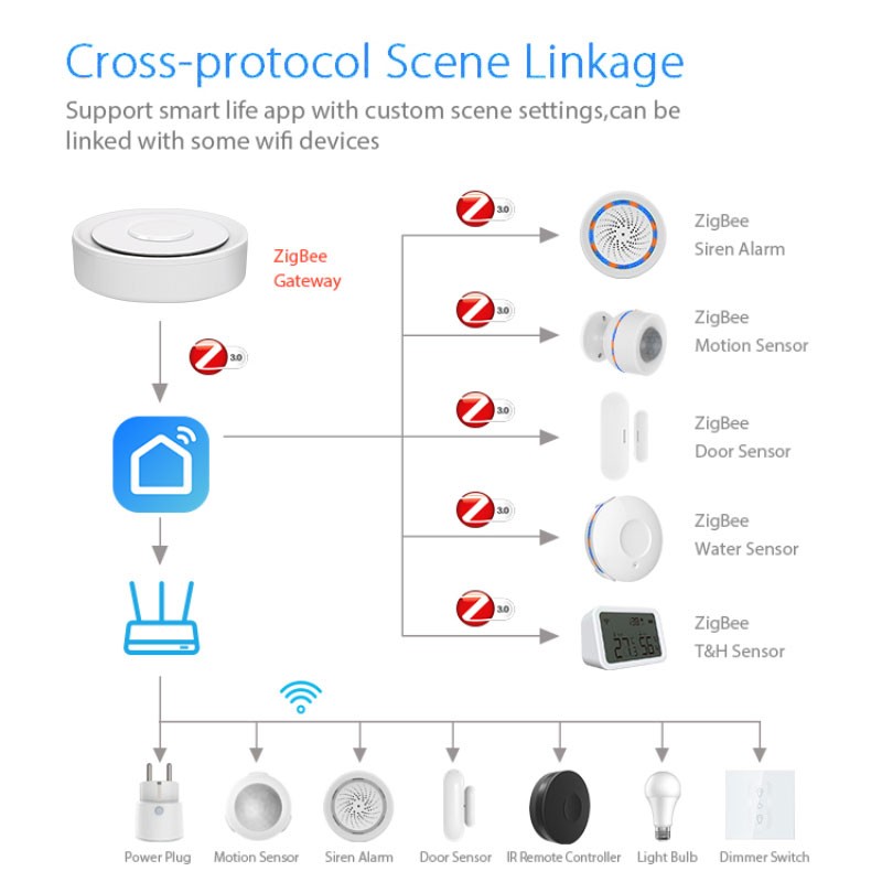 Tuya ZigBee Smart Gateway Home - Smart Home Demo Kit บทวิจารณ์และราคา